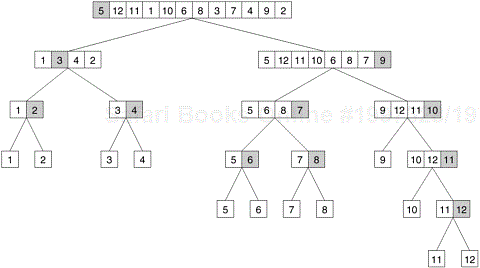 The quicksort task-dependency graph based on recursive decomposition for sorting a sequence of 12 numbers.