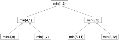 The task-dependency graph for finding the minimum number in the sequence {4, 9, 1, 7, 8, 11, 2, 12}. Each node in the tree represents the task of finding the minimum of a pair of numbers.
