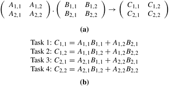 (a) Partitioning of input and output matrices into 2 × 2 submatrices. (b) A decomposition of matrix multiplication into four tasks based on the partitioning of the matrices in (a).