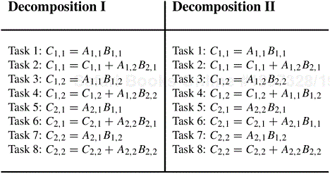 Two examples of decomposition of matrix multiplication into eight tasks.
