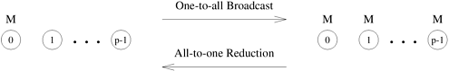 One-to-all broadcast and all-to-one reduction.