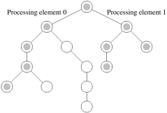 Searching an unstructured tree for a node with a given label, ‘S’, on two processing elements using depth-first traversal. The two-processor version with processor 0 searching the left subtree and processor 1 searching the right subtree expands only the shaded nodes before the solution is found. The corresponding serial formulation expands the entire tree. It is clear that the serial algorithm does more work than the parallel algorithm.