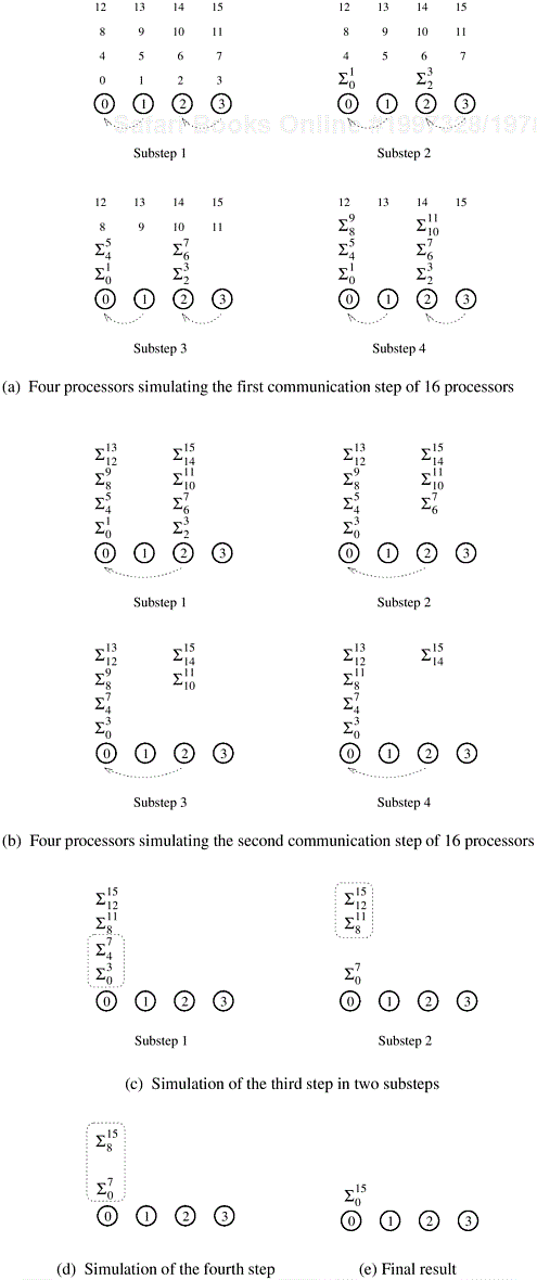 Four processing elements simulating 16 processing elements to compute the sum of 16 numbers (first two steps). denotes the sum of numbers with consecutive labels from i to j . Four processing elements simulating 16 processing elements to compute the sum of 16 numbers (last three steps).