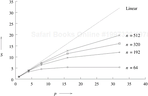 Speedup versus the number of processing elements for adding a list of numbers.