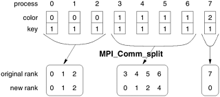 Using MPI_Comm_split to split a group of processes in a communicator into subgroups.