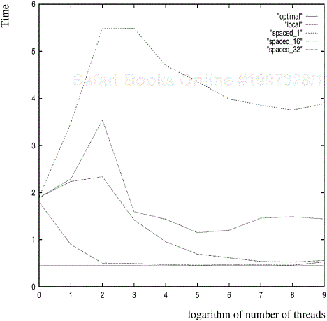 Execution time of the compute_pi program as a function of number of threads.