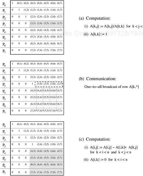 Gaussian elimination steps during the iteration corresponding to k = 3 for an 8 × 8 matrix partitioned rowwise among eight processes.