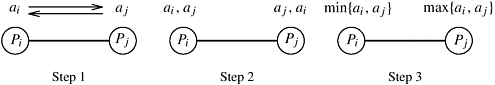 A parallel compare-exchange operation. Processes Pi and Pj send their elements to each other. Process Pi keeps min{ai, aj}, and Pj keeps max{ai , aj}.