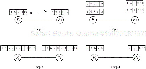 A compare-split operation. Each process sends its block of size n/p to the other process. Each process merges the received block with its own block and retains only the appropriate half of the merged block. In this example, process Pi retains the smaller elements and process Pj retains the larger elements.