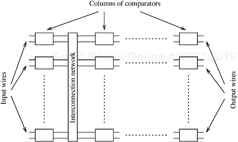 A typical sorting network. Every sorting network is made up of a series of columns, and each column contains a number of comparators connected in parallel.