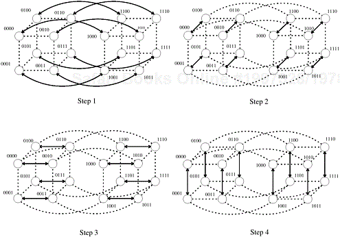 Communication during the last stage of bitonic sort. Each wire is mapped to a hypercube process; each connection represents a compare-exchange between processes.