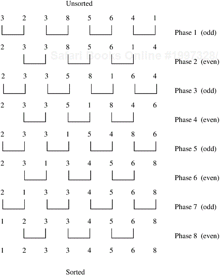 Sorting n = 8 elements, using the odd-even transposition sort algorithm. During each phase, n = 8 elements are compared.