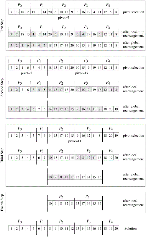 An example of the execution of an efficient shared-address-space quicksort algorithm.