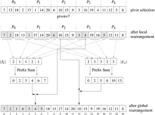 Efficient global rearrangement of the array.