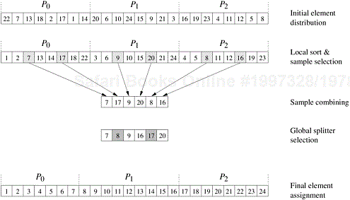 An example of the execution of sample sort on an array with 24 elements on three processes.