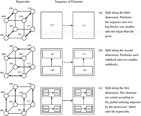 The execution of the hypercube formulation of quicksort for d = 3. The three splits – one along each communication link – are shown in (a), (b), and (c). The second column represents the partitioning of the n-element sequence into subcubes. The arrows between subcubes indicate the movement of larger elements. Each box is marked by the binary representation of the process labels in that subcube. A ∗ denotes that all the binary combinations are included.