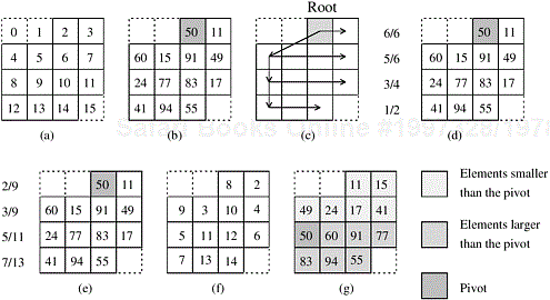 Partitioning a sequence of 13 elements on a 4 × 4 mesh: (a) row-major numbering of the mesh processes, (b) the elements stored in each process (the shaded element is the pivot), (c) the tree embedded on a portion of the mesh, (d) the number of smaller or larger elements in the process of the first column after the execution of the second step, (e) the destination of the smaller or larger elements propagated down to the processes in the first column during the third step, (f) the destination of the elements at the end of the third step, and (g) the locations of the elements after one-to-one personalized communication.