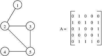 An undirected graph and its adjacency matrix representation.