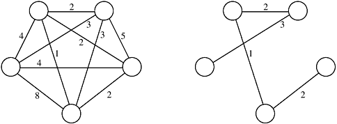 An undirected graph and its minimum spanning tree.