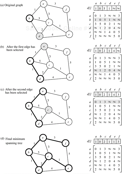 Prim’s minimum spanning tree algorithm. The MST is rooted at vertex b. For each iteration, vertices in VT as well as the edges selected so far are shown in bold. The array d[v] shows the values of the vertices in V − VT after they have been updated.