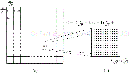 (a) Matrix D(k) distributed by 2-D block mapping into subblocks, and (b) the subblock of D(k) assigned to process Pi,j.