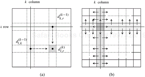 (a) Communication patterns used in the 2-D block mapping. When computing , information must be sent to the highlighted process from two other processes along the same row and column. (b) The row and column of processes that contain the kth row and column send them along process columns and rows.