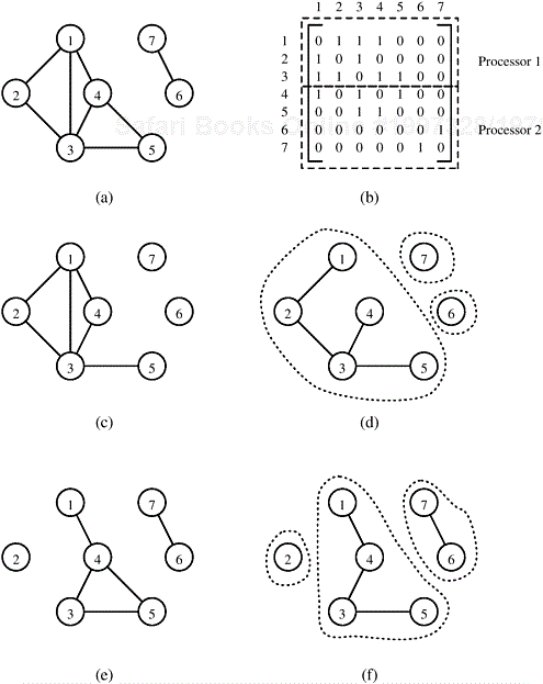 Computing connected components in parallel. The adjacency matrix of the graph G in (a) is partitioned into two parts as shown in (b). Next, each process gets a subgraph of G as shown in (c) and (e). Each process then computes the spanning forest of the subgraph, as shown in (d) and (f). Finally, the two spanning trees are merged to form the solution.