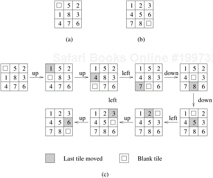 An 8-puzzle problem instance: (a) initial configuration; (b) final configuration; and (c) a sequence of moves leading from the initial to the final configuration.