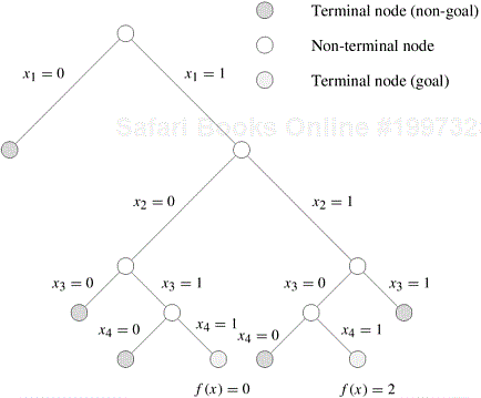 The graph corresponding to the 0/1 integer-linear-programming problem.