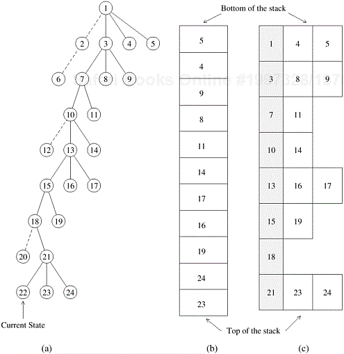 Representing a DFS tree: (a) the DFS tree; successor nodes shown with dashed lines have already been explored; (b) the stack storing untried alternatives only; and (c) the stack storing untried alternatives along with their parent. The shaded blocks represent the parent state and the block to the right represents successor states that have not been explored.