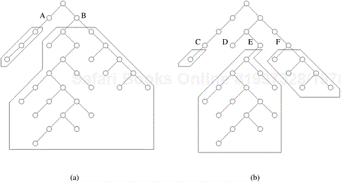 The unstructured nature of tree search and the imbalance resulting from static partitioning.