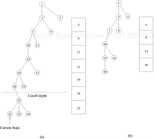 Splitting the DFS tree in Figure 11.5. The two subtrees along with their stack representations are shown in (a) and (b).