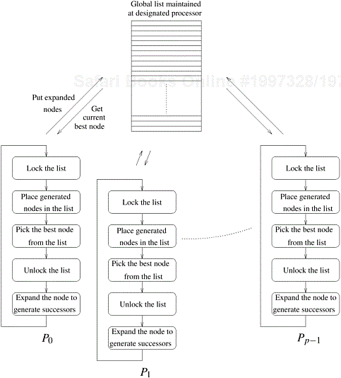 A general schematic for parallel best-first search using a centralized strategy. The locking operation is used here to serialize queue access by various processors.