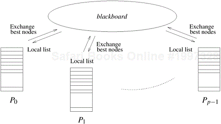 An implementation of parallel best-first search using the blackboard communication strategy.