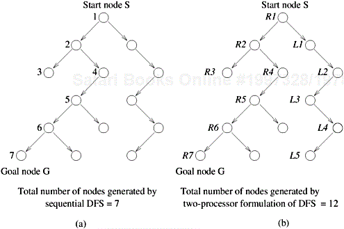 A parallel DFS formulation that searches more nodes than its sequential counterpart.