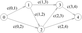 A graph for which the shortest path between nodes 0 and 4 is to be computed.