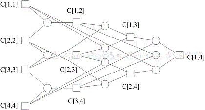 A nonserial polyadic DP formulation for finding an optimal matrix parenthesization for a chain of four matrices. A square node represents the optimal cost of multiplying a matrix chain. A circle node represents a possible parenthesization.