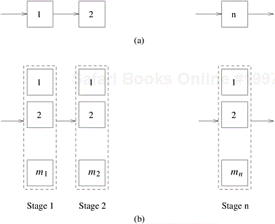 (a) n devices connected in a series within a circuit. (b) Each stage in the circuit now has mi functional units. There are n such stages connected in the series.