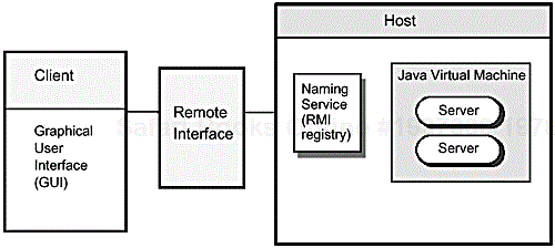 Simple RMI system