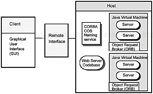 RMI over IIOP