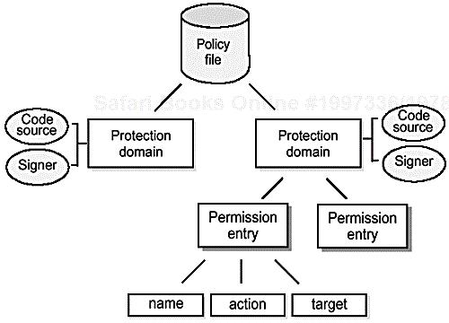 Policy file elements and relationships