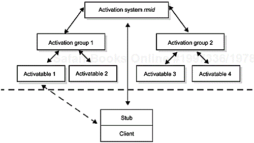 Activation block diagram