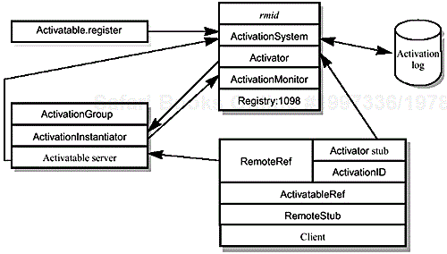 Activation block diagram—detailed