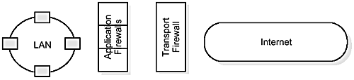 Application and transport firewalls