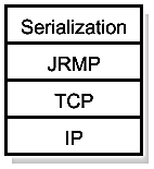 RMI protocol stack