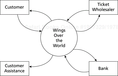 Context diagram for Wings Over the World