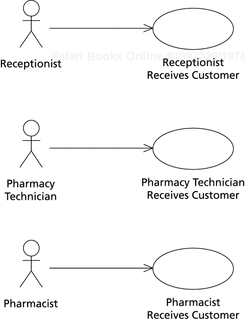 The Receive Customer use case when all users are treated as different actors