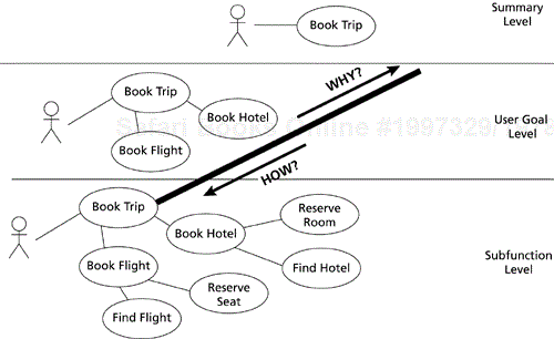 Use case goal levels (Cockburn 2001)