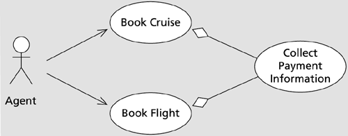 An alternative approach to drawing an includes relationship if your drawing tool does not support the UML includes relationship.