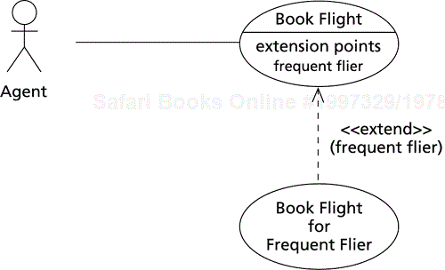 UML use case diagram featuring an extension point